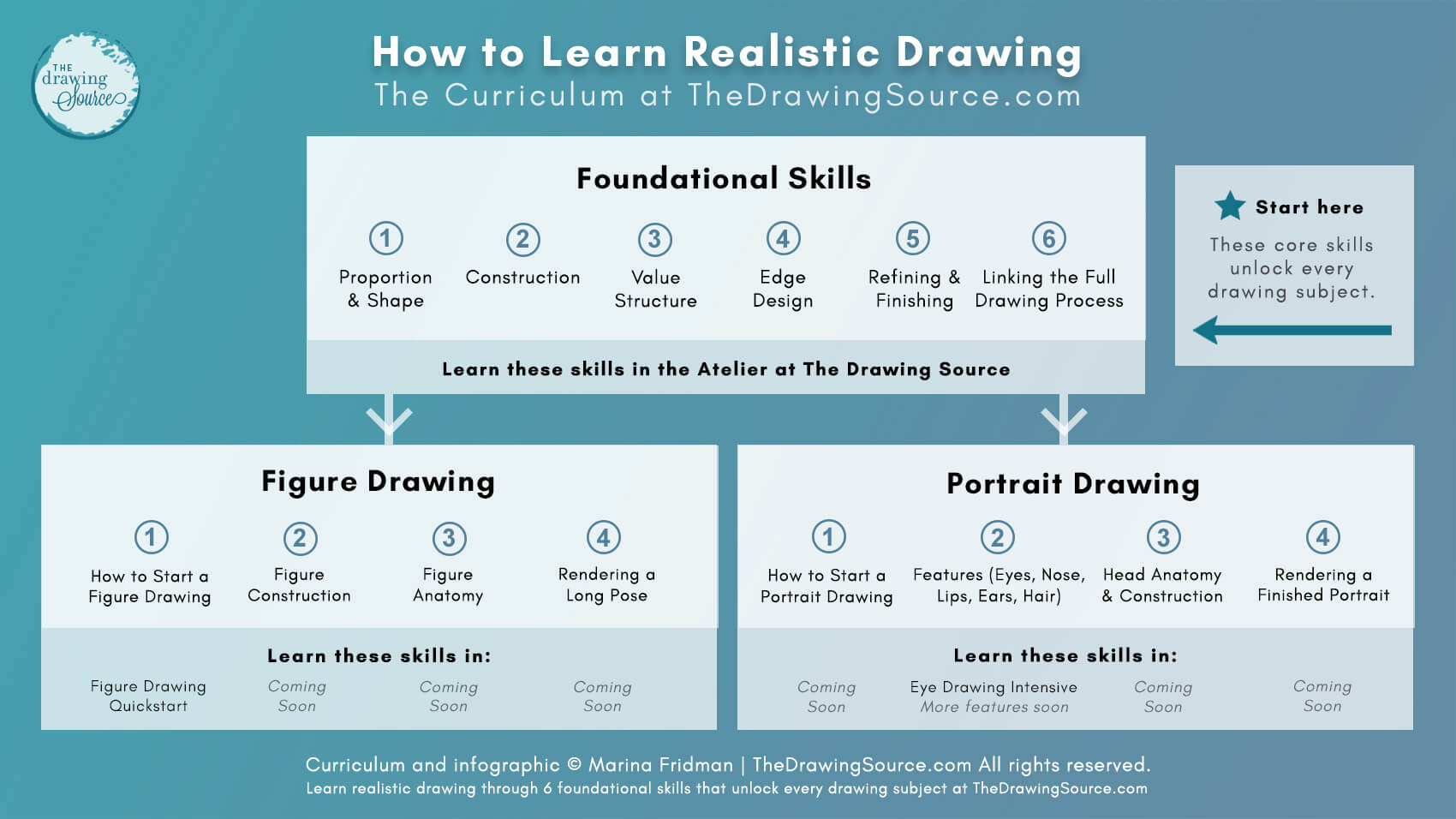 How to Learn Realistic Drawing Curriculum at The Drawing Source