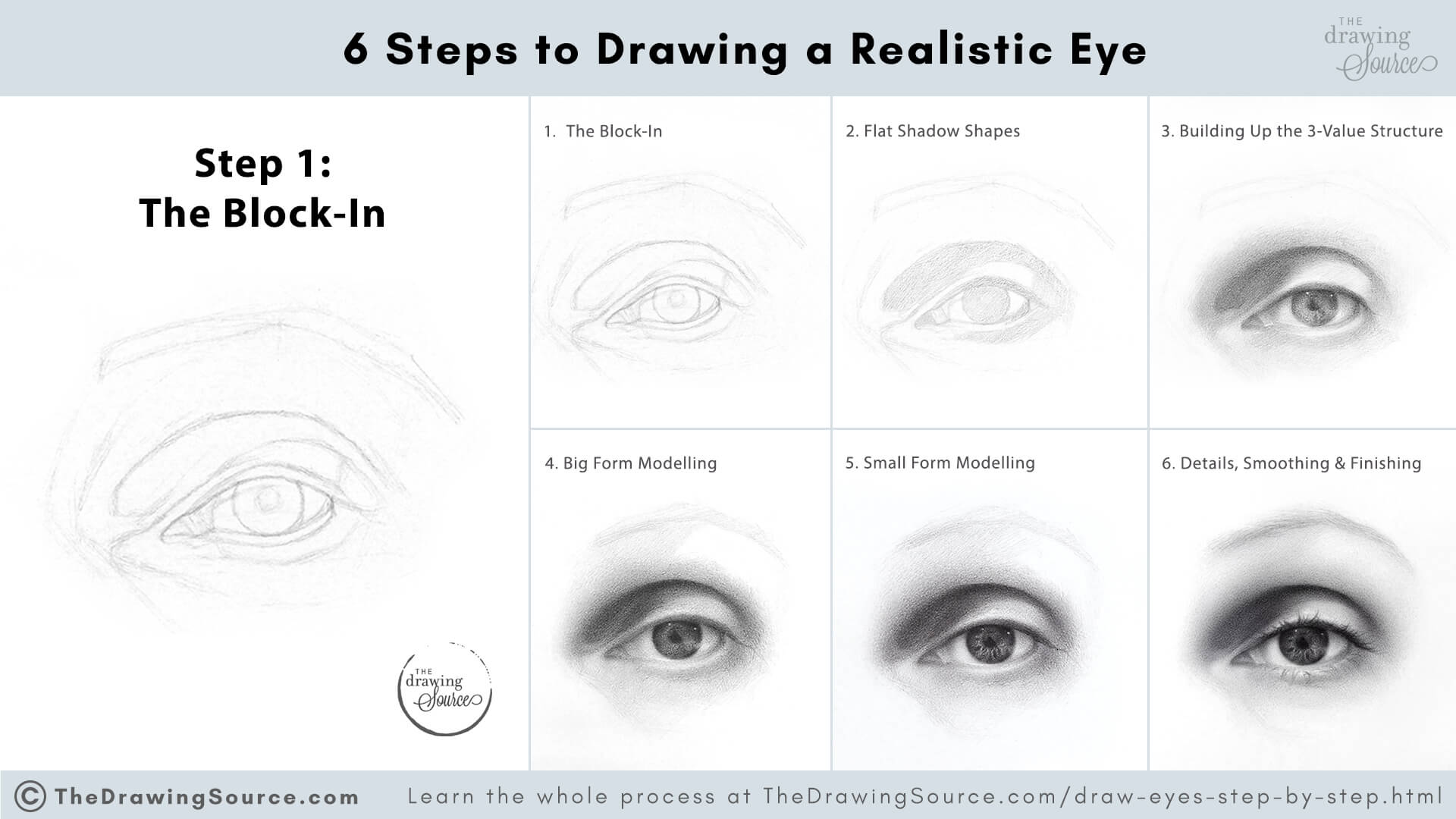 An infographic showing six realistic eye drawings, each representing a stage of the 6-step eye drawing process. The first step, the block-in, is enlarged and highlighted to emphasize its importance. Each drawing is labeled with its corresponding step. Text overlay reads: “6 Steps to Drawing a Realistic Eye. Step 1: The Block-In. Learn the whole process at The Drawing Source.”