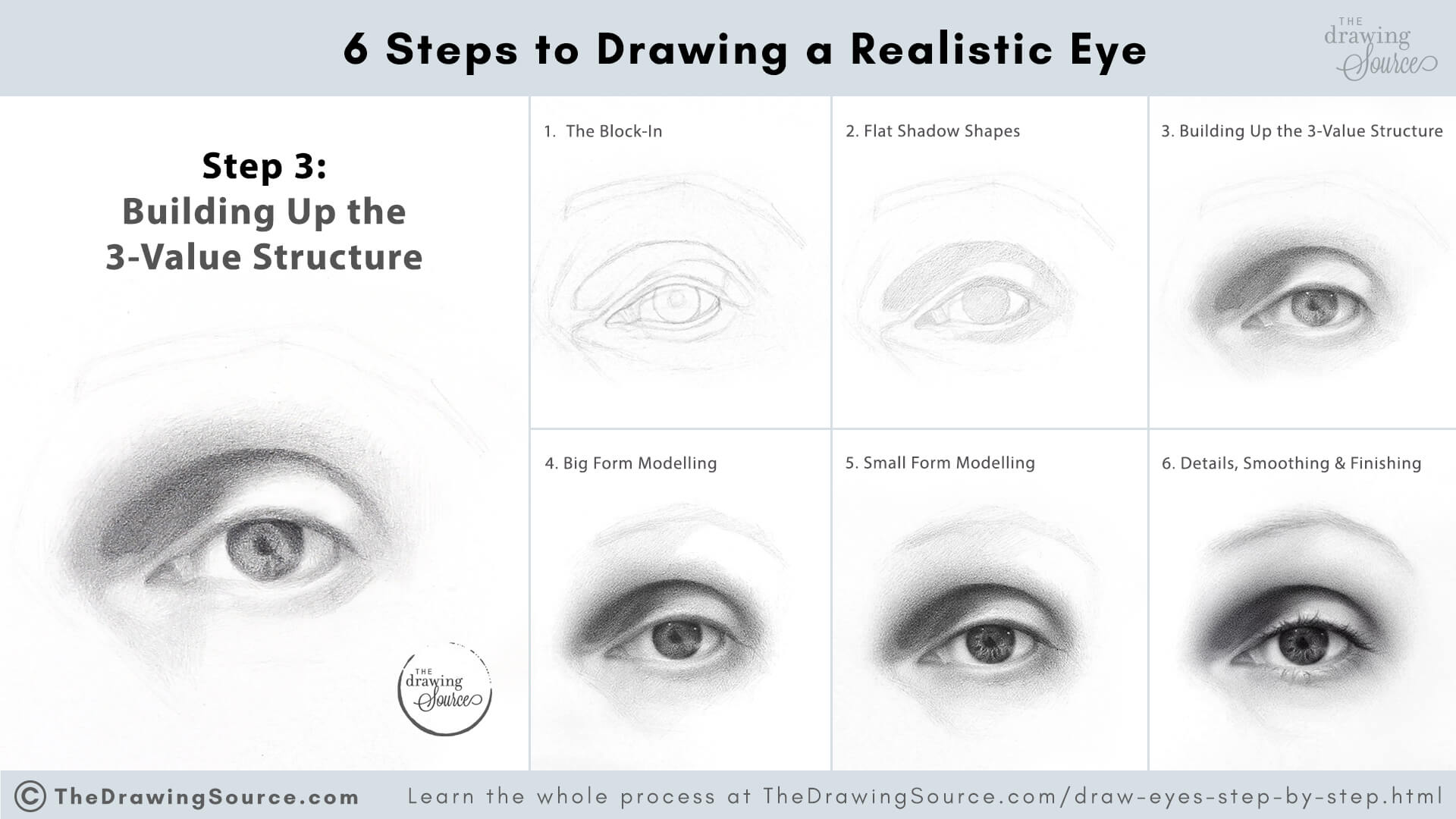 An infographic showing six realistic eye drawings, each illustrating a stage in the 6-step eye drawing process. The third step, “Building Up the 3-Value Structure,” is enlarged and highlighted to emphasize its role. Each eye drawing is labeled with its step. Text overlay reads: “6 Steps to Drawing a Realistic Eye. Step 3: Building Up the 3-Value Structure. Learn the whole process at The Drawing Source.”