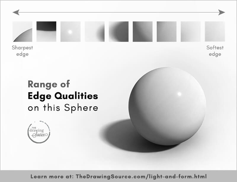 The range of edge qualities on a sphere, shown as a spectrum from the sharpest edge (the sphere's contour) to the softest edge (the halftone), with samples ordered left to right.