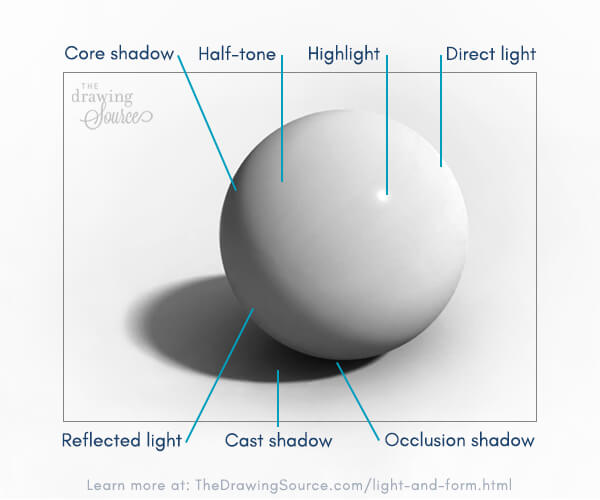 Elements of light and shadow on a sphere