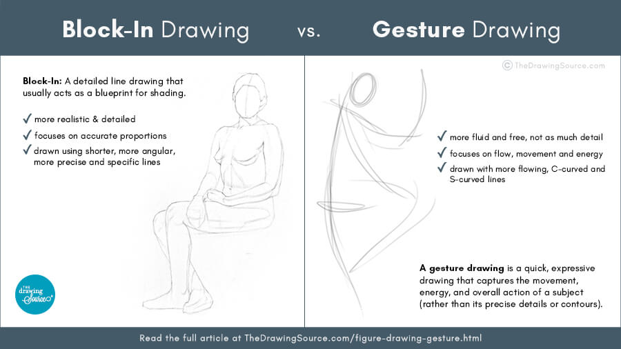 A comparison slide showing two figure drawings: one gestural figure drawing capturing movement and energy, and one detailed block-in drawing showing structure and proportions. Text on the slide explains the difference between gesture drawing and block-in in figure drawing.