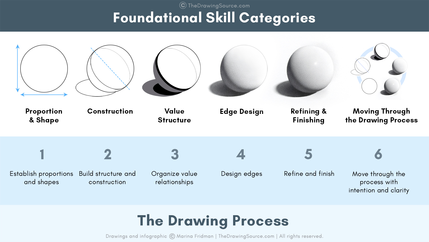 How foundational skills form the drawing process How foundational skills form the drawing process