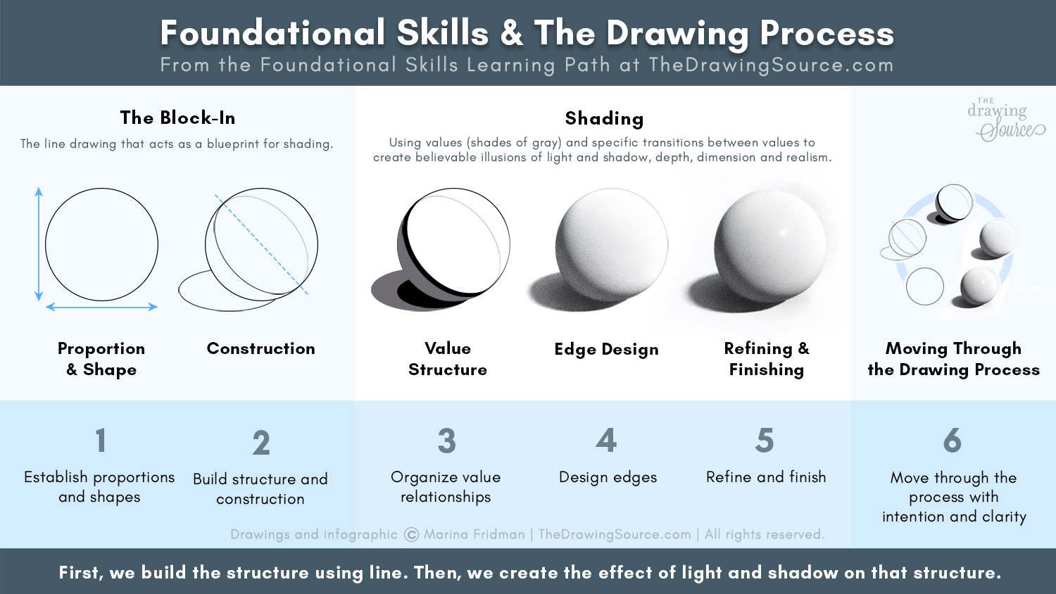 How foundational skills form the drawing process