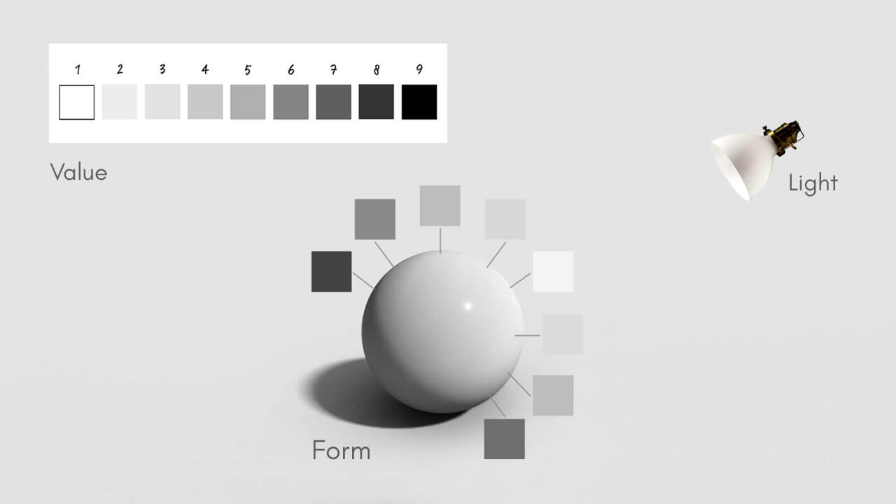 Value, light and form in drawing: a nine-step value scale, a light source, and a sphere with its values mapped around it, showing how light and value create the illusion of form.