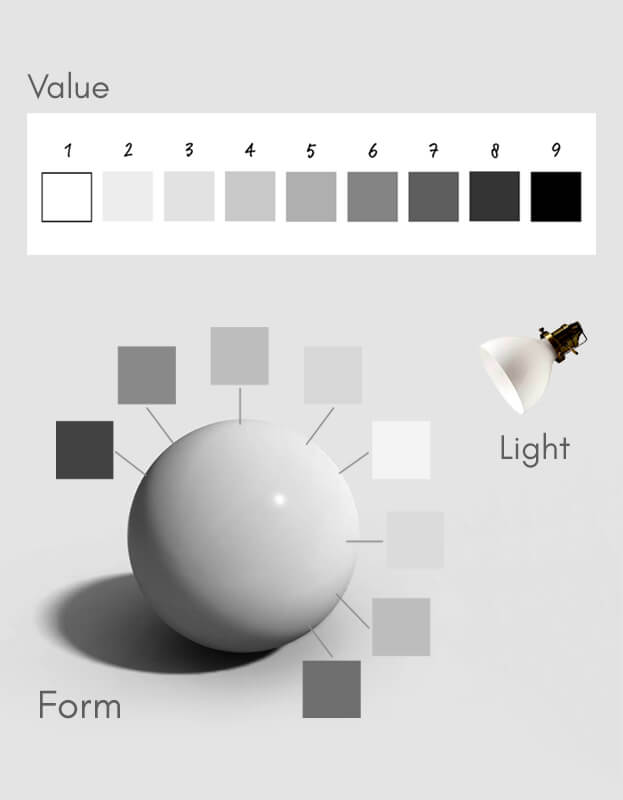 Value, light and form in drawing: a nine-step value scale, a light source, and a sphere with its values mapped around it, showing how light and value create the illusion of form.